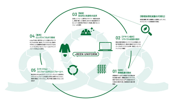 完全持続型ユニフォーム「GREEN UNIFORM」構想を提示　三栄コーポレーション、ホテル現場の着用・回収までを一体で設計