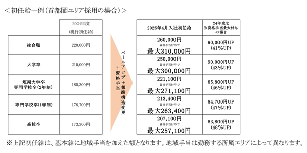 2025年度初任給最大31 万円を支給 全社員対象に平均5.25.2％賃上げ実施